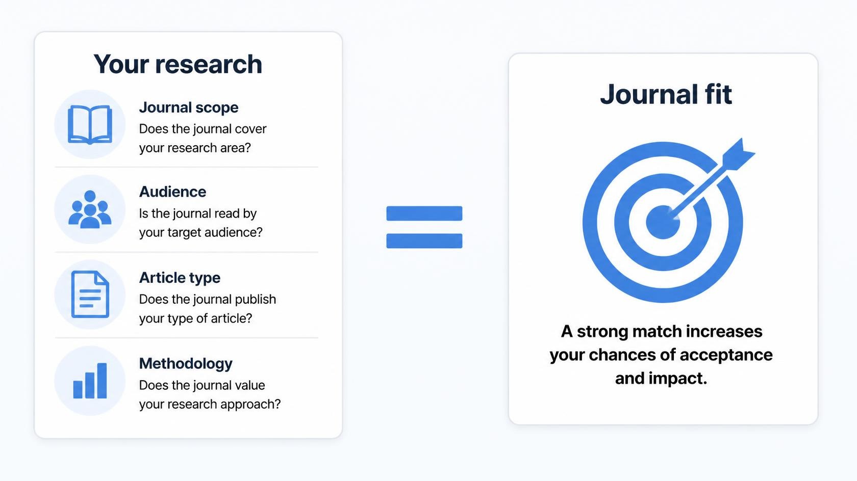 The journal-fit formula